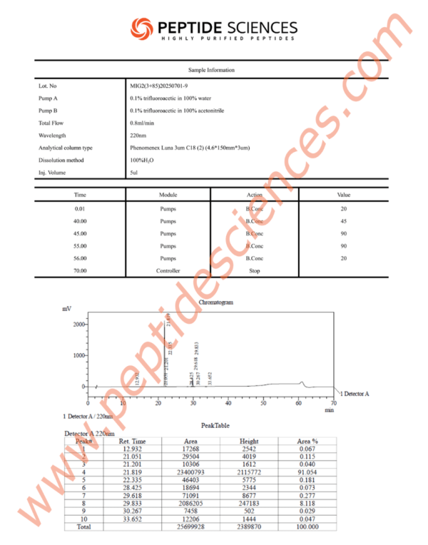 MIG27019HPLC.png Mod GRF, Ipamorelin, GHRP-2 (Blend)
